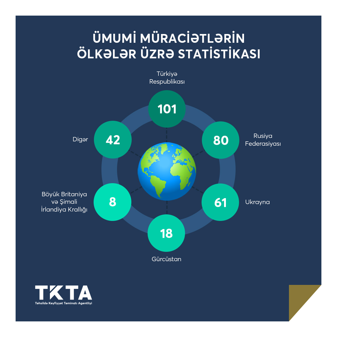 Sentyabrda 239 nəfərin diplomu tanınıb