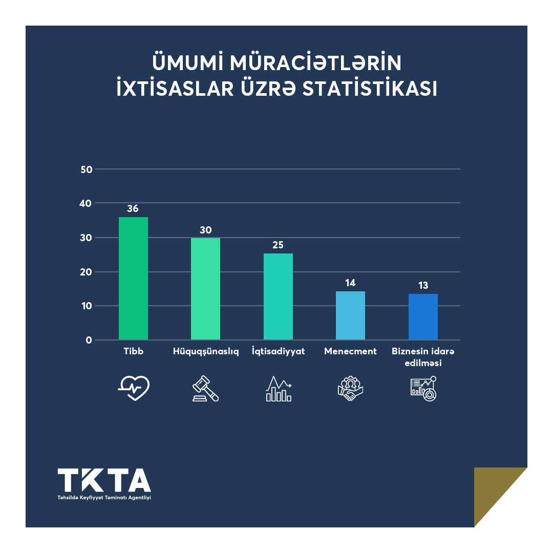 Avqust ayında 208 nəfərin diplomu tanınıb