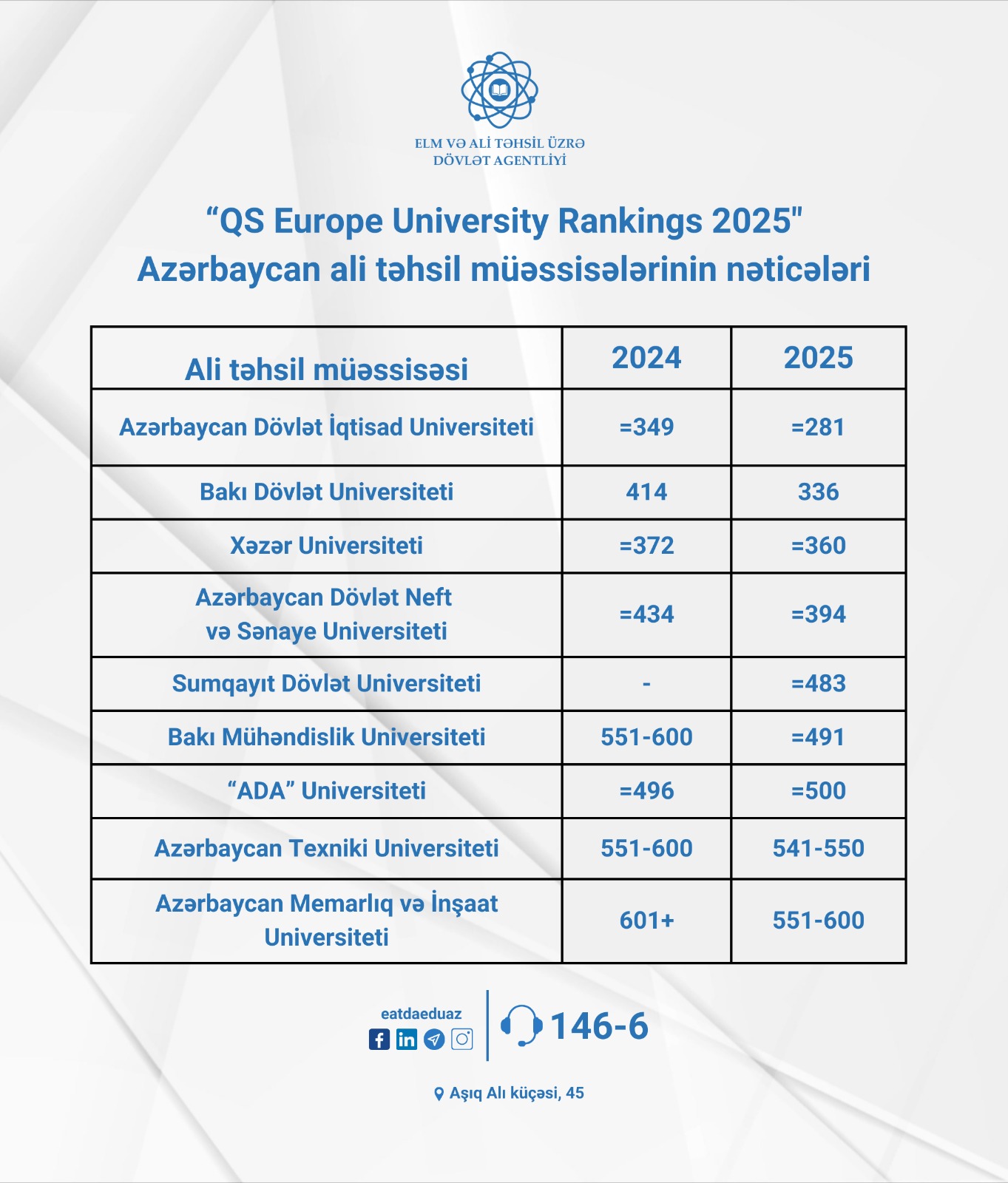Azərbaycanın 9 universiteti “Avropanın ən yaxşı universitetlərinin reytinq siyahısı”nda mövqeyini gücləndirib