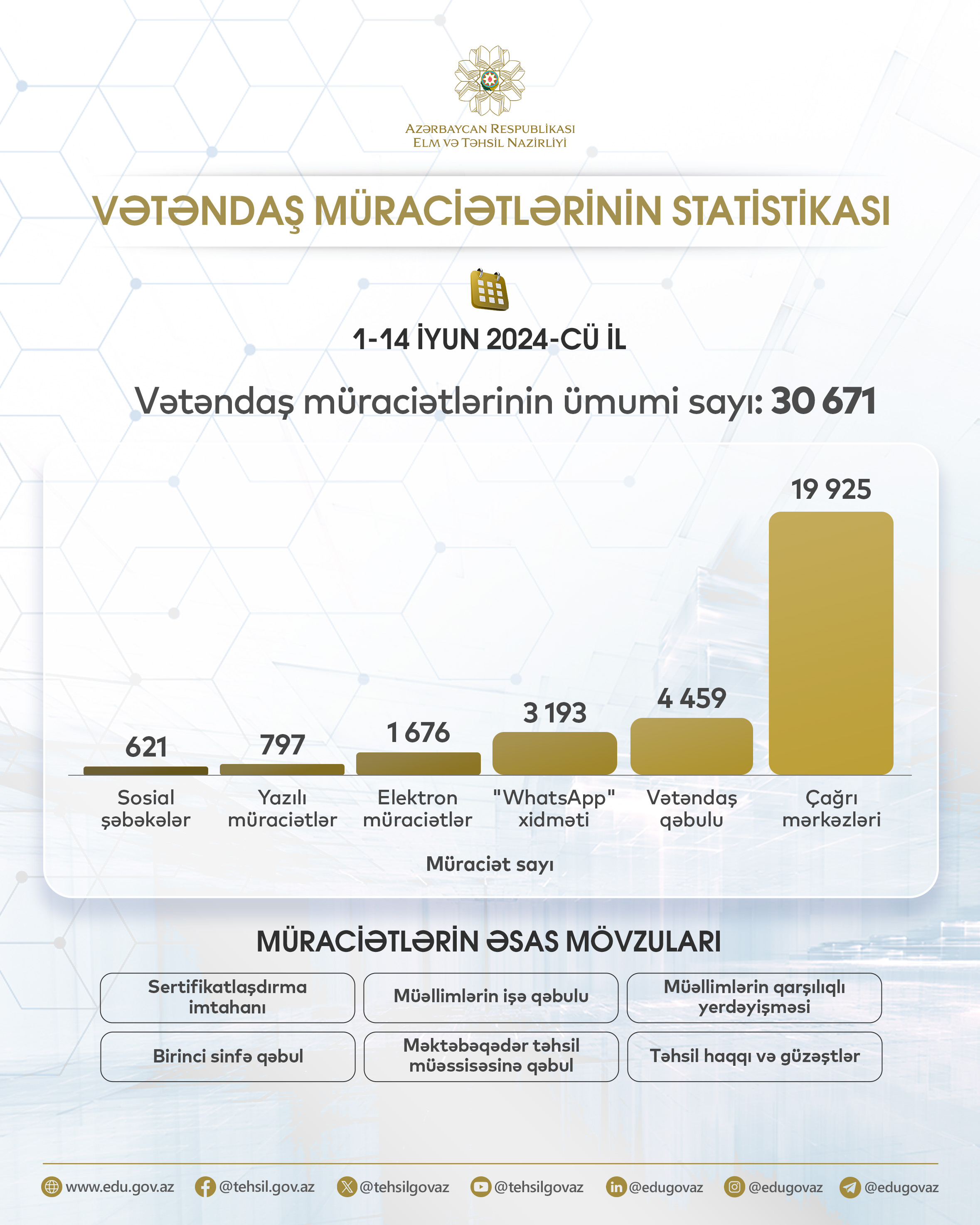 Vətəndaş müraciətlərinin statistikası