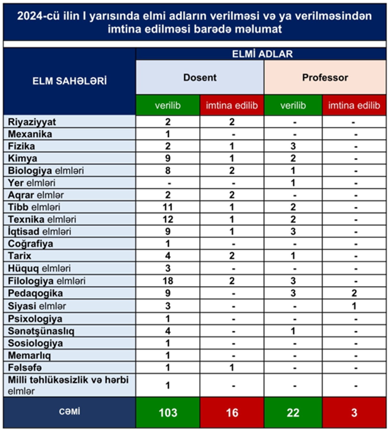 Bu ilin I yarısında 125 nəfərə dosent və professor elmi adları verilib