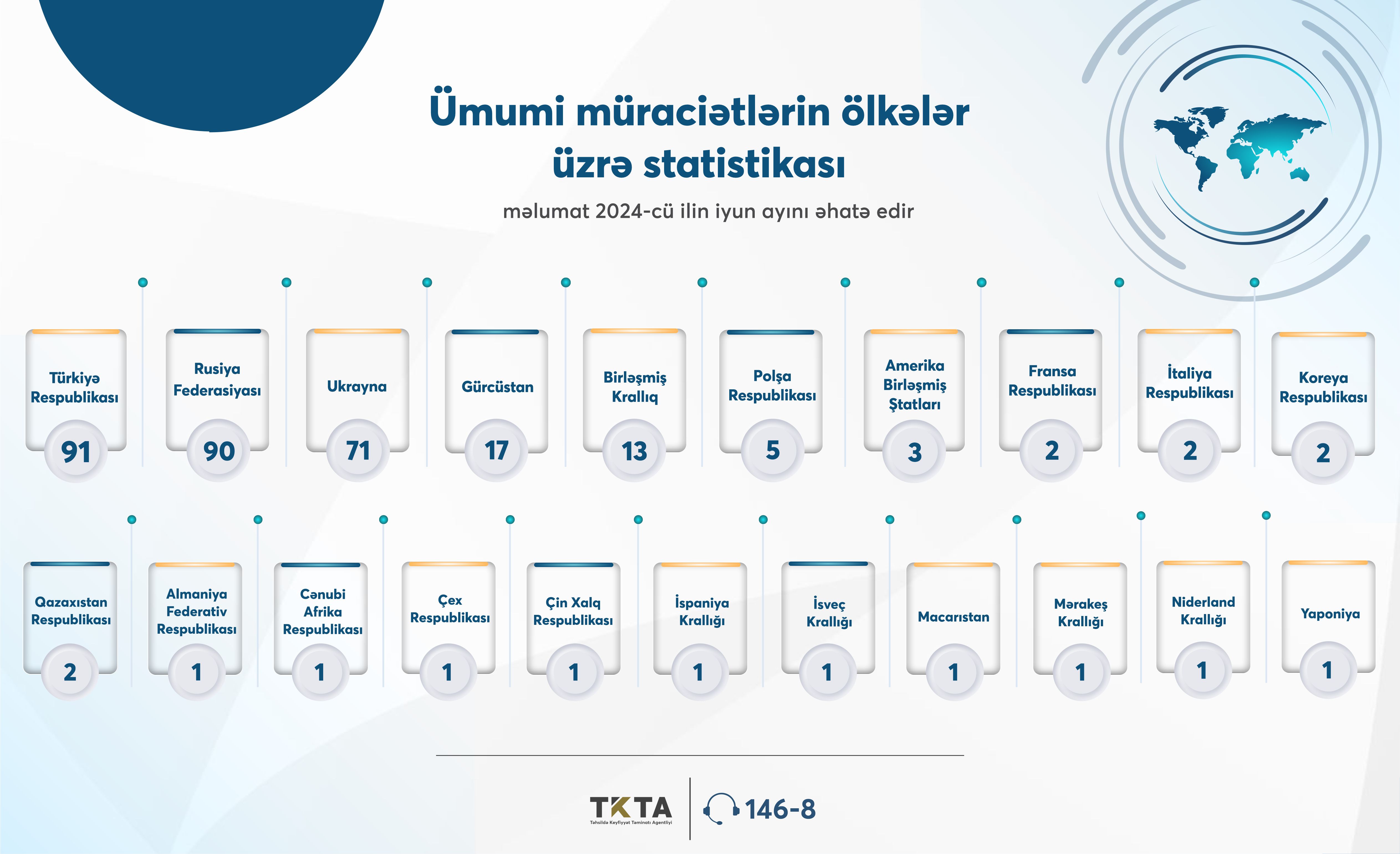 Ötən ay TKTA tərəfindən diplomunu tanıtmaq istəyən 308 müraciətçinin 237-nə müsbət cavab verilib
