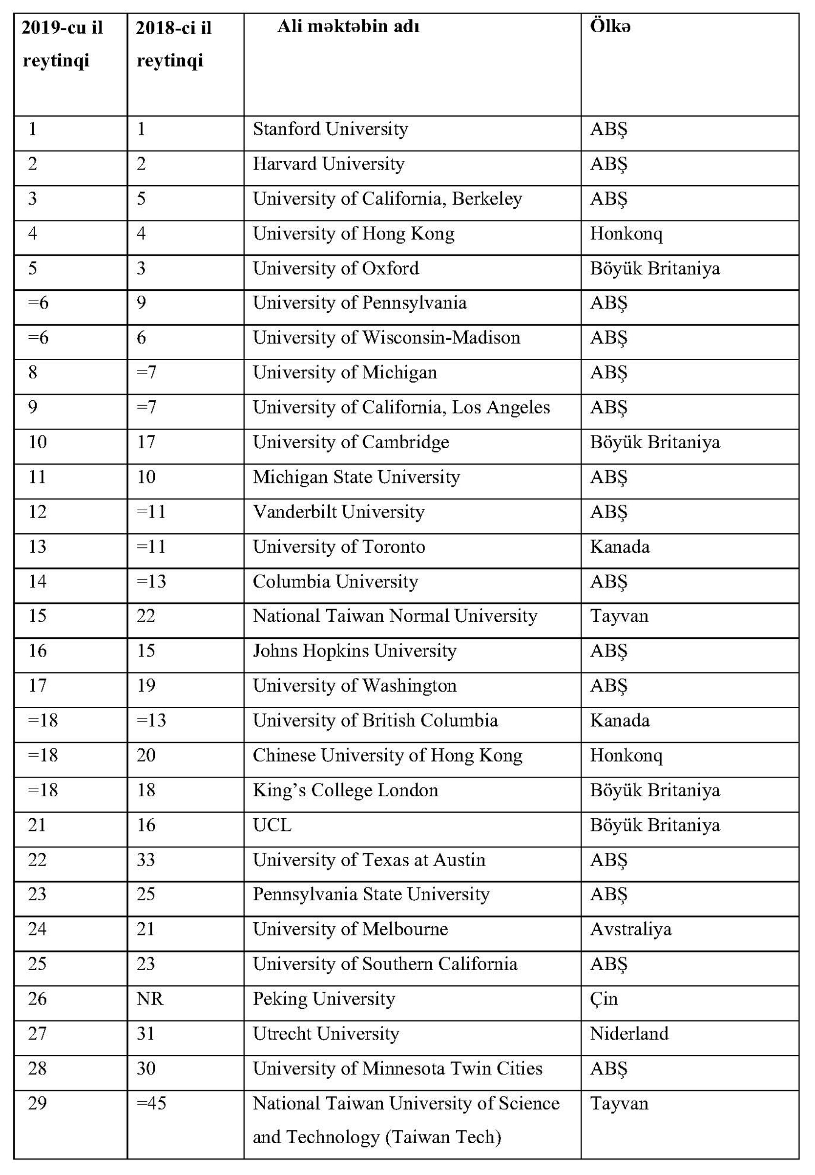 Universitetlərin təhsil fəaliyyətləri