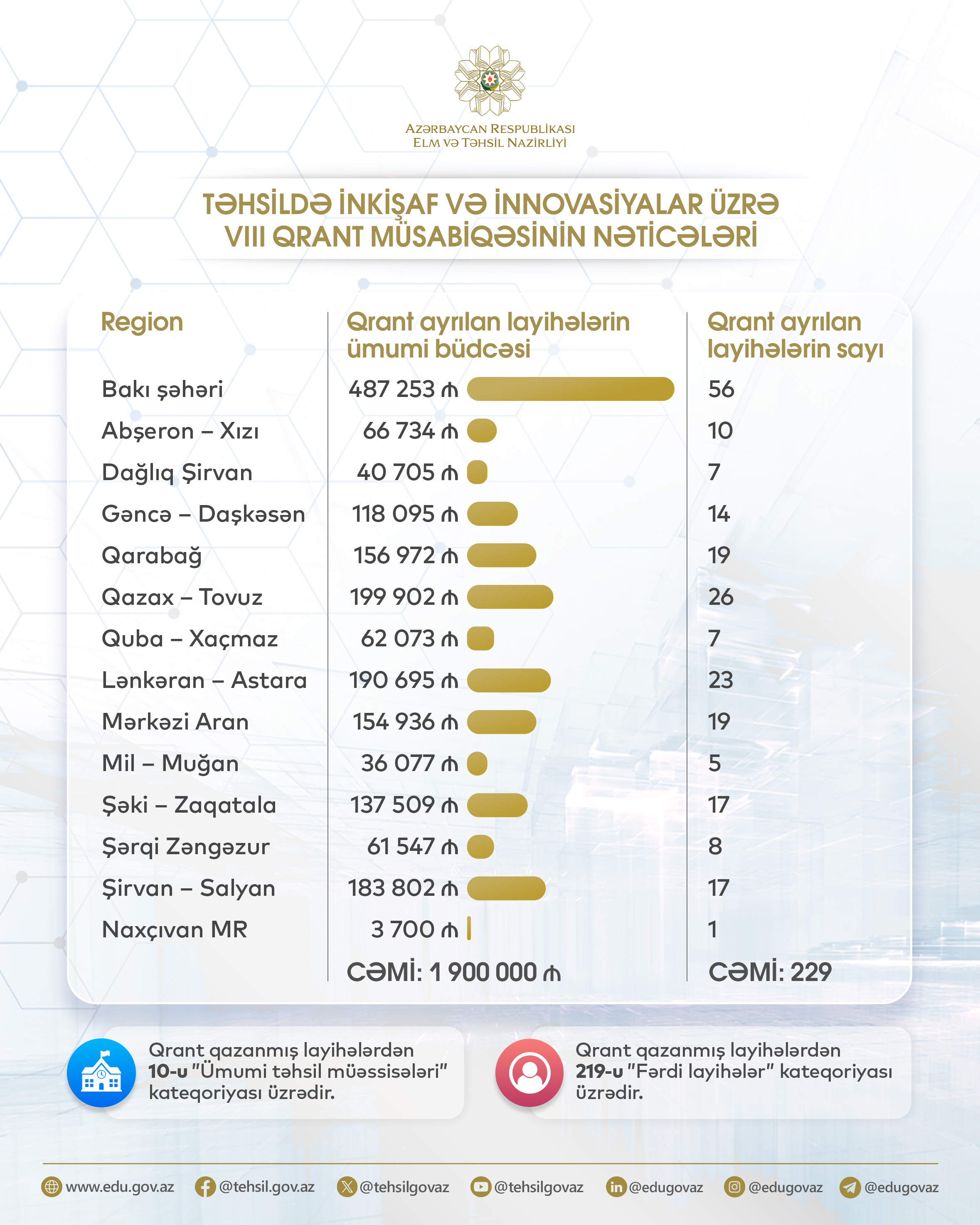 Təhsildə inkişaf və innovasiyalar üzrə VIII qrant müsabiqəsinin nəticələri açıqlanıb