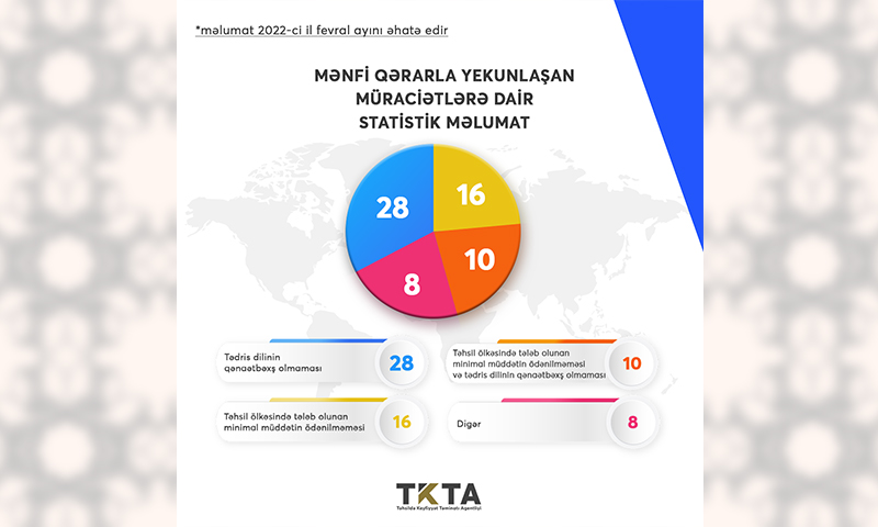 Fevral ayında 206 nəfərin diplomu tanınıb