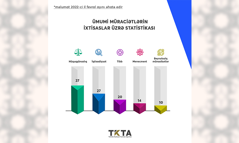 Fevral ayında 206 nəfərin diplomu tanınıb