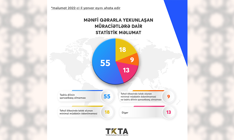 Yanvar ayında 336 nəfərin diplomu tanınıb